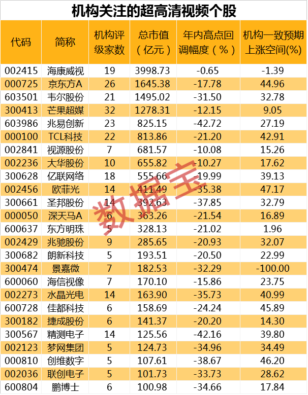 ‘太阳成集团tyc7111cc’
超高清视频工业生长大会开幕在即 机构关注这些工业链个股(图2) ‘太阳成集团tyc7111cc’
超高清视频工业生长大会开幕在即 机构关注这些工业链个股(图2)
